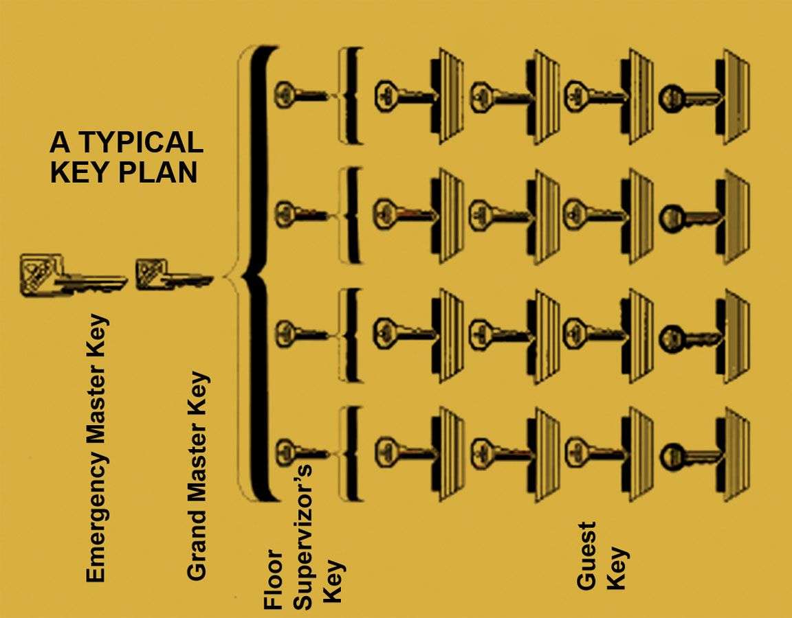 master key in hotel 8 - Mechanical Hotel Locks l master key in hotel 8