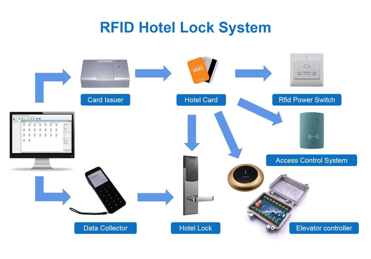 disadvantages of rfid door lock systems 1 disadvantages of rfid door lock systems 1