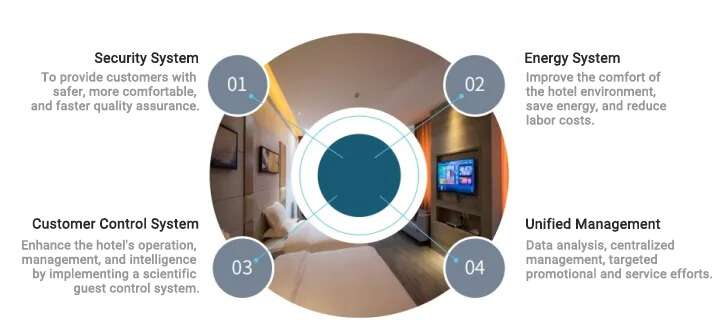 IoT in hospitality industry 5 IoT in hospitality industry 5